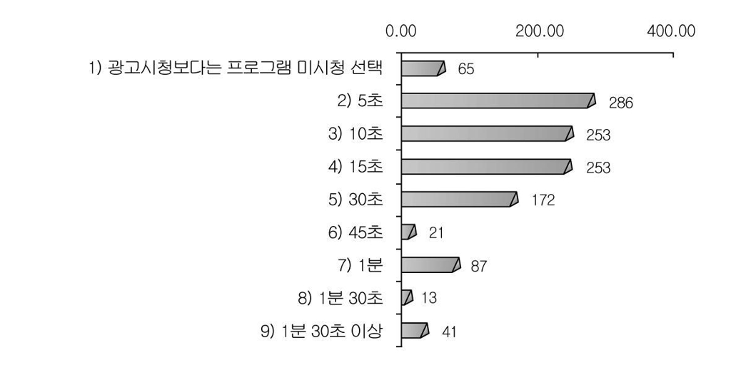동영상 콘텐츠 무료 이용을 위한 최대 광고 시청 가능 시간(단위: %. N = 1,191)