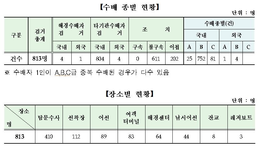 해경, 기소중지자 특별단속으로 813명 검거 - 2