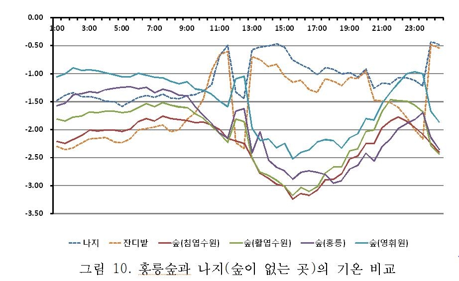 우리나라 산림 81.3% '건강'…도시산림은 '쇠약' - 3
