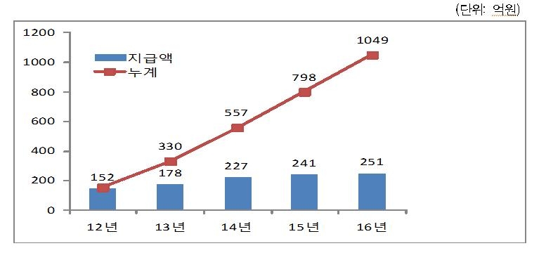 최근 5년간 홀인원 보험금 지급액 추이
