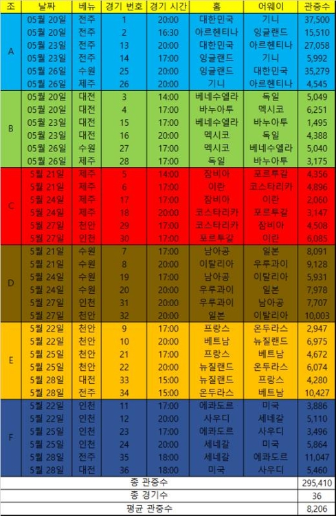 U-20월드컵 조별리그 관중수