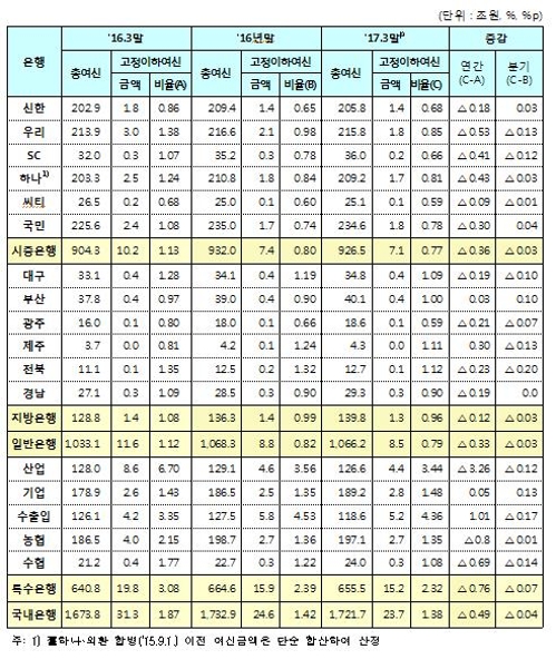 국내은행의 부실채권비율(잠정)