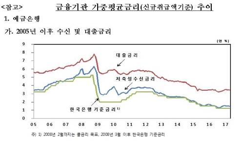 4월 은행 주택대출금리 3.21%…상승세 9개월 만에 멈춰 - 1