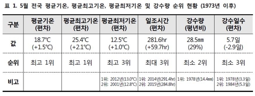 5월 전국 기온 현황