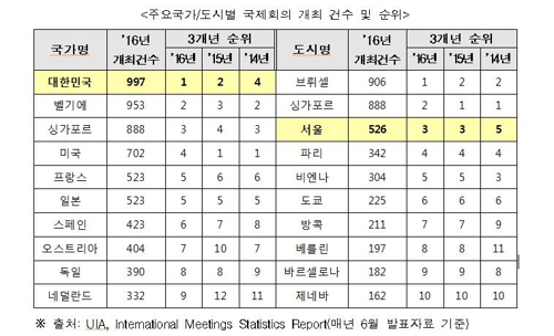 "한국, 지난해 세계에서 국제회의 가장 많이 개최했다" - 1