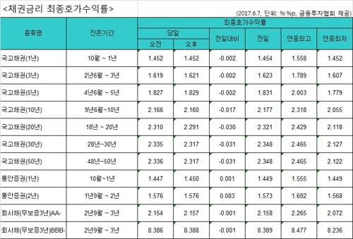 국고채 금리 일제히 하락…3년물 연 1.621% - 1