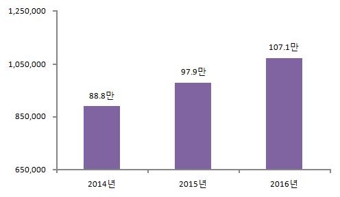 동물등록수 누계