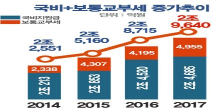 인천시 국비와 보통교부세 증가 추이
