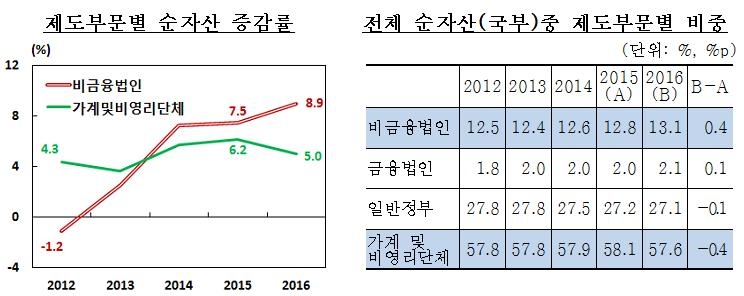 가구당 순자산 3억6천779만원…부동산 편중 심해졌다(종합) - 1