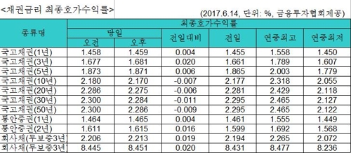 국고채 금리 혼조…단기물↑·중장기물↓ - 1