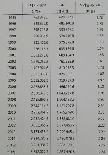 부동산 시장 호조에 주택 시가총액 3년새 560조↑ - 1