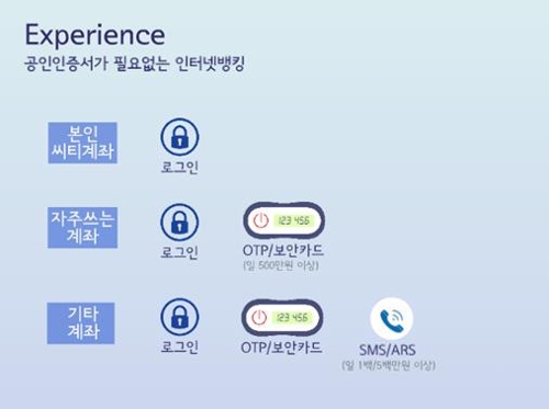 거래 종류에 따른 씨티 뉴 인터넷뱅킹 인증수단
