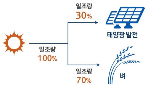 영농형 태양광 발전 개념도