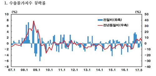 5월 수입물가 1.4% 떨어져…유가하락 영향 - 2