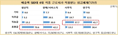 500대 기업 '호봉급' 비중 43%…생산직은 70% 넘어 - 2