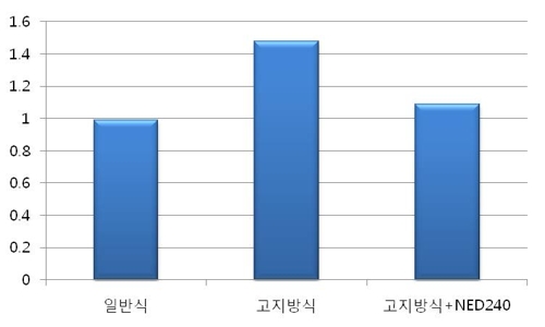 고지방 먹이를 먹인 실험용 쥐의 간 무게(2번째 막대)와 NED240을 먹인 쥐의 간 무게(3번째 막대). 단위는 g.