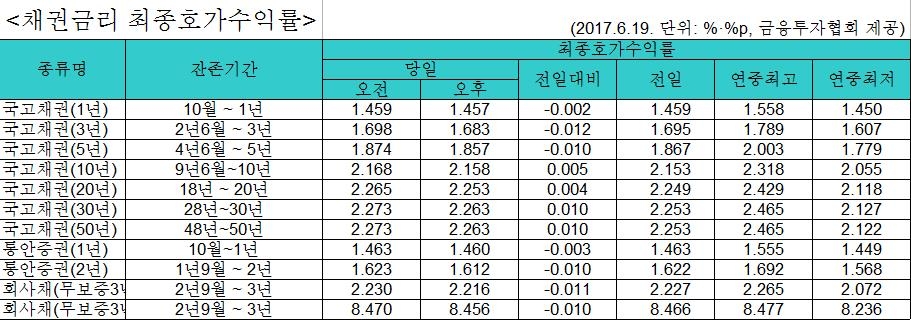 국고채 금리 혼조세…장기물은 올라 - 1