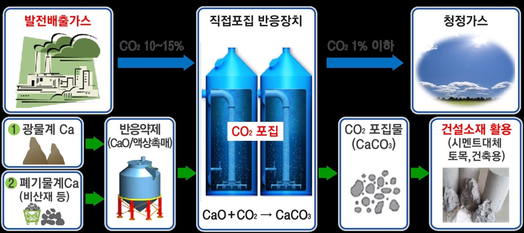 탄소 자원화 과정 개념도