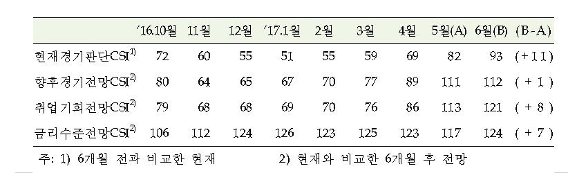 소비자심리 6년5개월 만에 최고…증시활황·새정부기대 - 2