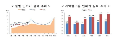 부동산대책 전 눈치보기?…5월 분양물량 작년의 '반토막' - 3