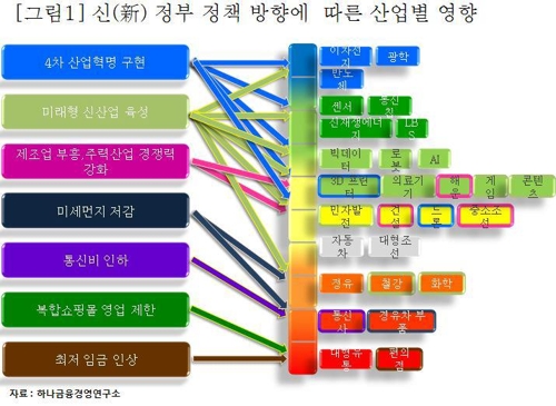 문재인 정부의 정책이 산업에 미치는 영향