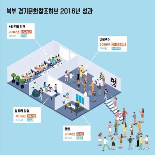 북부경기문화창조허브 개소 2주년…'전년비 2배 지원 업적' - 1