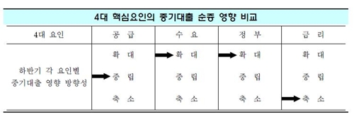 중소기업 대출 핵심 요인별 영향 분석
