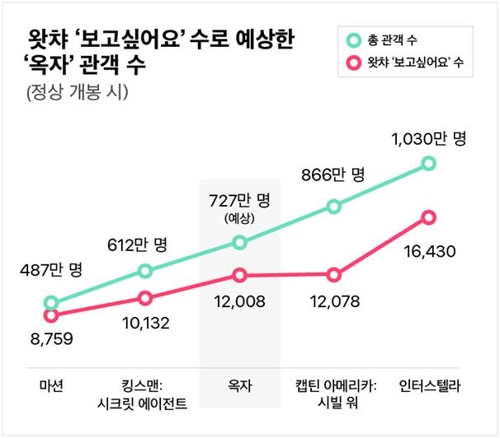 왓챠로 예상한 옥자 정상 개봉 관객수