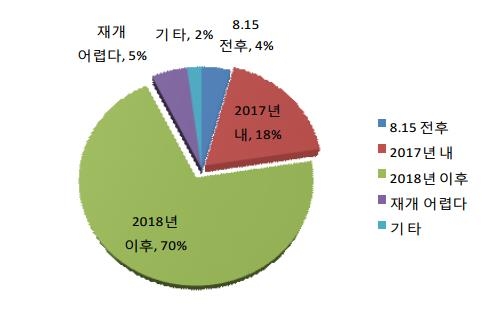 개성공단 재개시점 예상시기