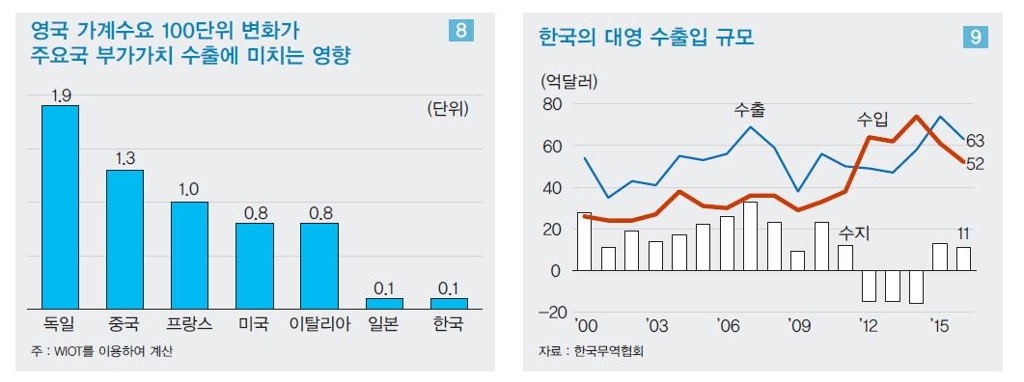"브렉시트 발효땐 한국 수출 위축…한·영 FTA 서둘러야" - 1
