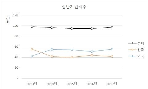 상반기 관객수