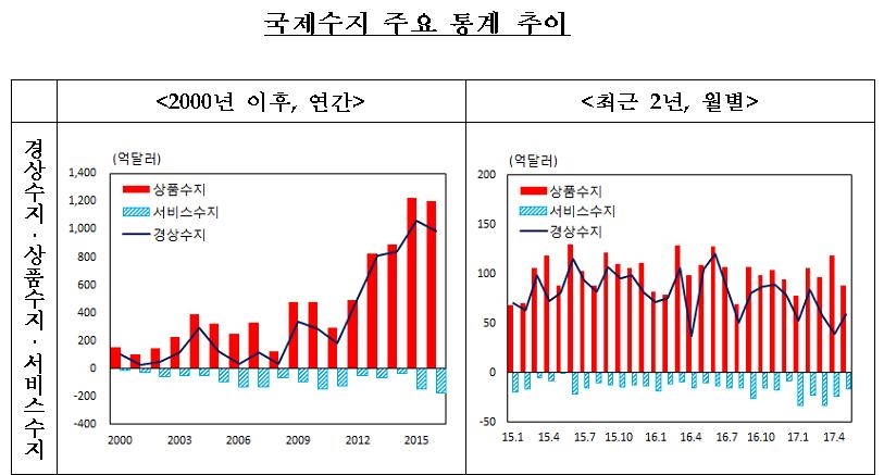 사드보복 충격에 여행수지 적자 22개월 만에 최대(종합) - 2