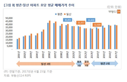 '부촌 1위' 서울은 강남구·경기는 과천 - 4