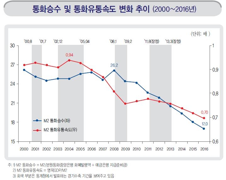 돈 풀어도 안도는 '돈맥경화' 심화…통화유통속도 '뚝' - 2