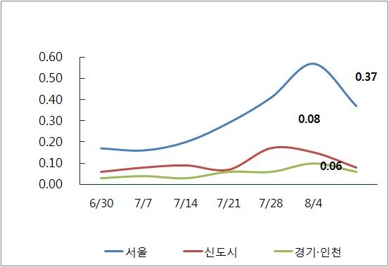 아파트값 주간 변동률