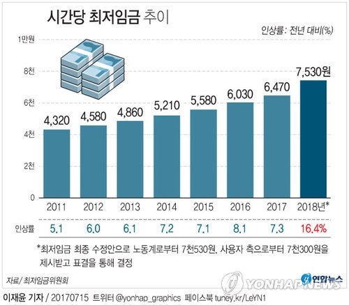 고용부, 내년 최저임금 '시급 7천530원' 확정 고시 - 1