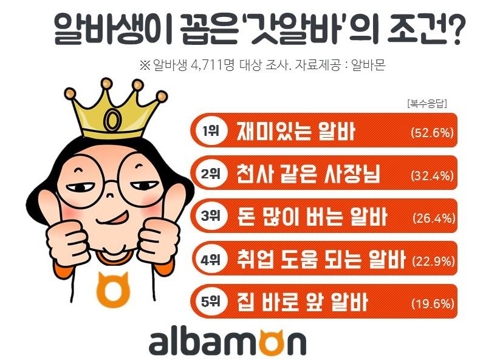 알바생이 꼽은 '갓알바'… 1위 '재미있는 일' 2위 '천사 사장님' - 1