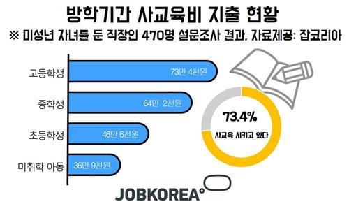 직장인 73% "자녀 방학중 사교육"…한달 평균 비용 53만원 - 1
