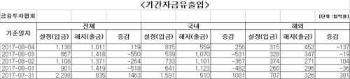 국내 주식형 펀드 나흘 만에 자금 순유입 - 1