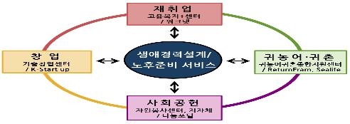 신중년 인생 3모작 개념도