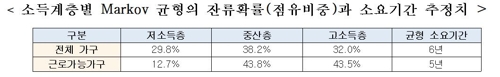"수저계급론 근거 약하다…소득계층 이동 가능성 커" - 1