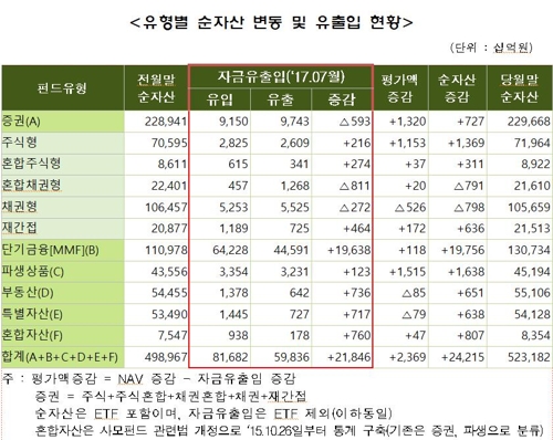 펀드 순자산 '사상 최대'…MMF 한달간 19조6천억원 증가 - 1