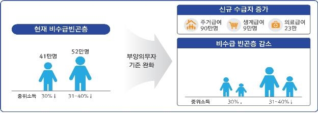부양의무자 기준 폐지로 독거노인 복지지원 46만원 더받아 - 1