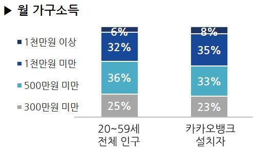 소득을 기준으로 본 카카오뱅크 앱 설치자 구성