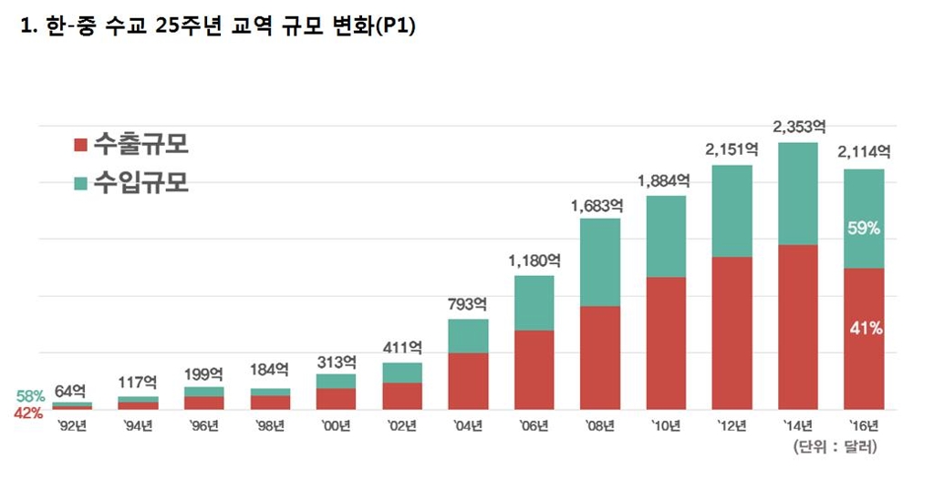 한중 수교 25년…교역 33배로 증가·수출경쟁도 치열 - 1