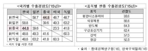 한중 수교 25년…교역 33배로 증가·수출경쟁도 치열 - 3