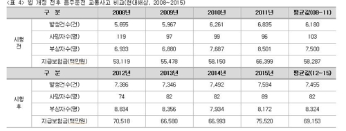 법 개정 전후 현대해상 음주운전 교통사고 통계