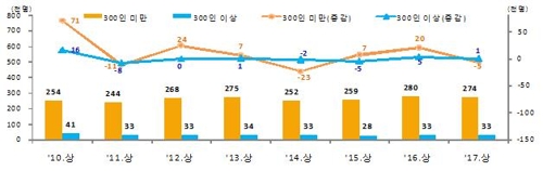 규모별 채용인원계획 인원 및 증감