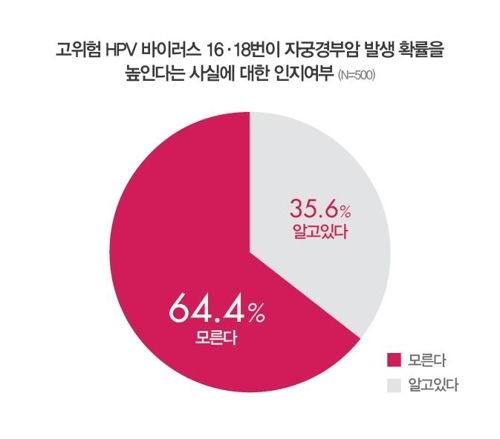 여성 64% "자궁경부암 고위험군 바이러스 몰라요" - 1