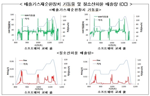 CC 배출가스재순환장치 가동률 및 질소산화물 배출량
